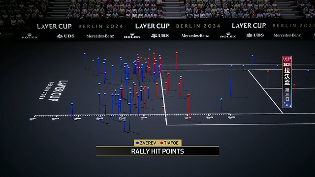 2024拉沃盃第三日單打Zverev VS Tiafoe 科技數據視角