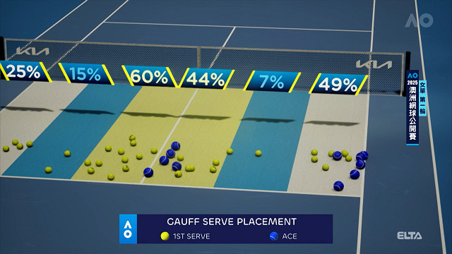 2025澳網球公開賽第2天GAUFF對上KENIN雙方精彩表現數據視角