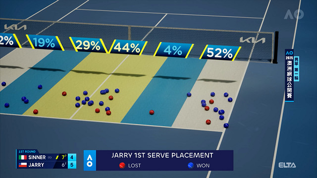 2025澳網_第2天日間賽JARRY關鍵分數據視角