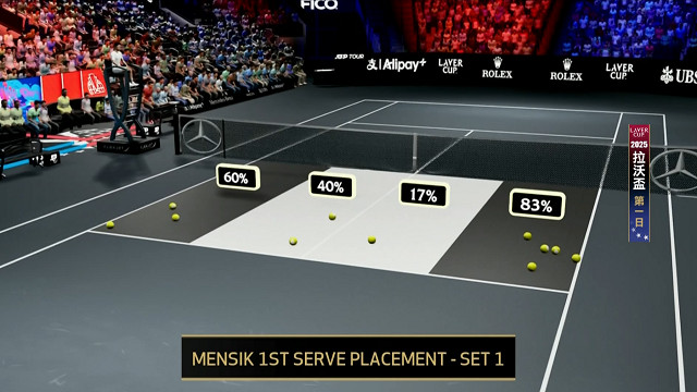 2025拉沃盃_第一日MENSIK VS MICHELSEN 比賽科技數據視角