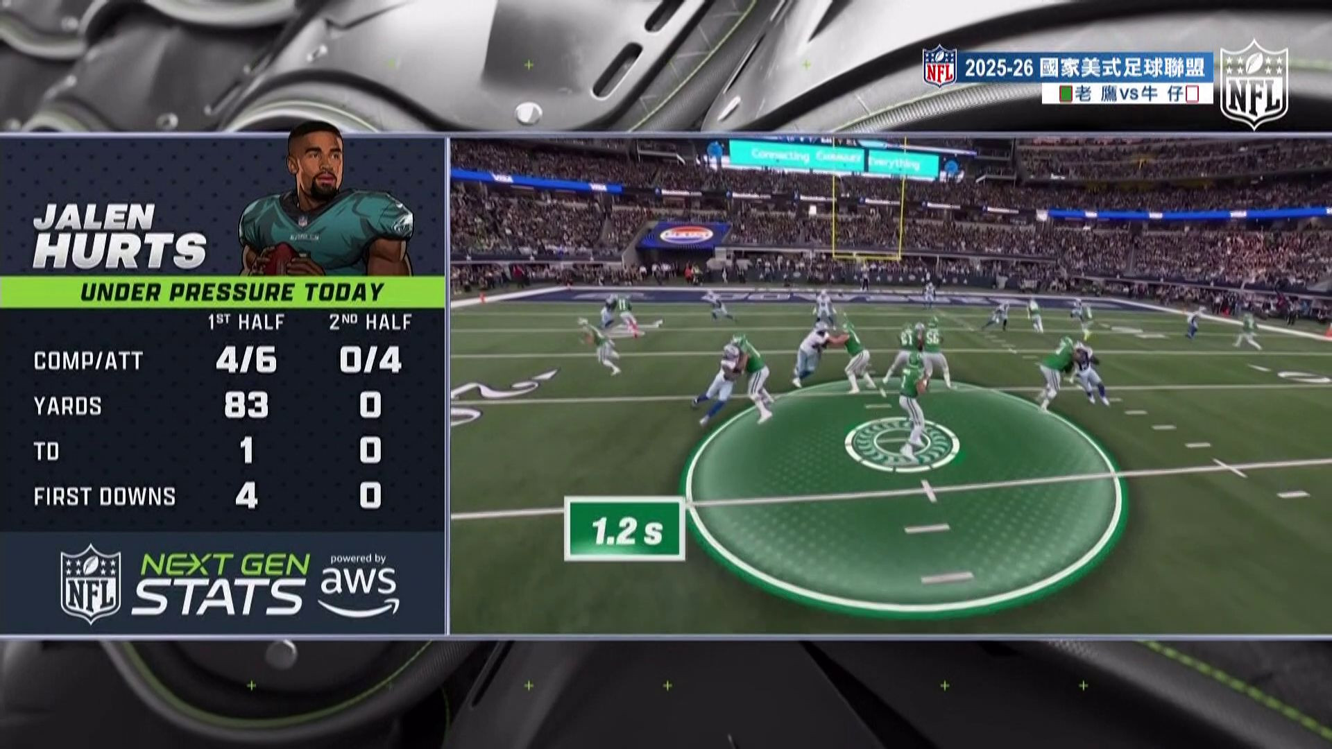 老鷹隊JALEN HURTS上下半場表現數據比較-2025-26NFL