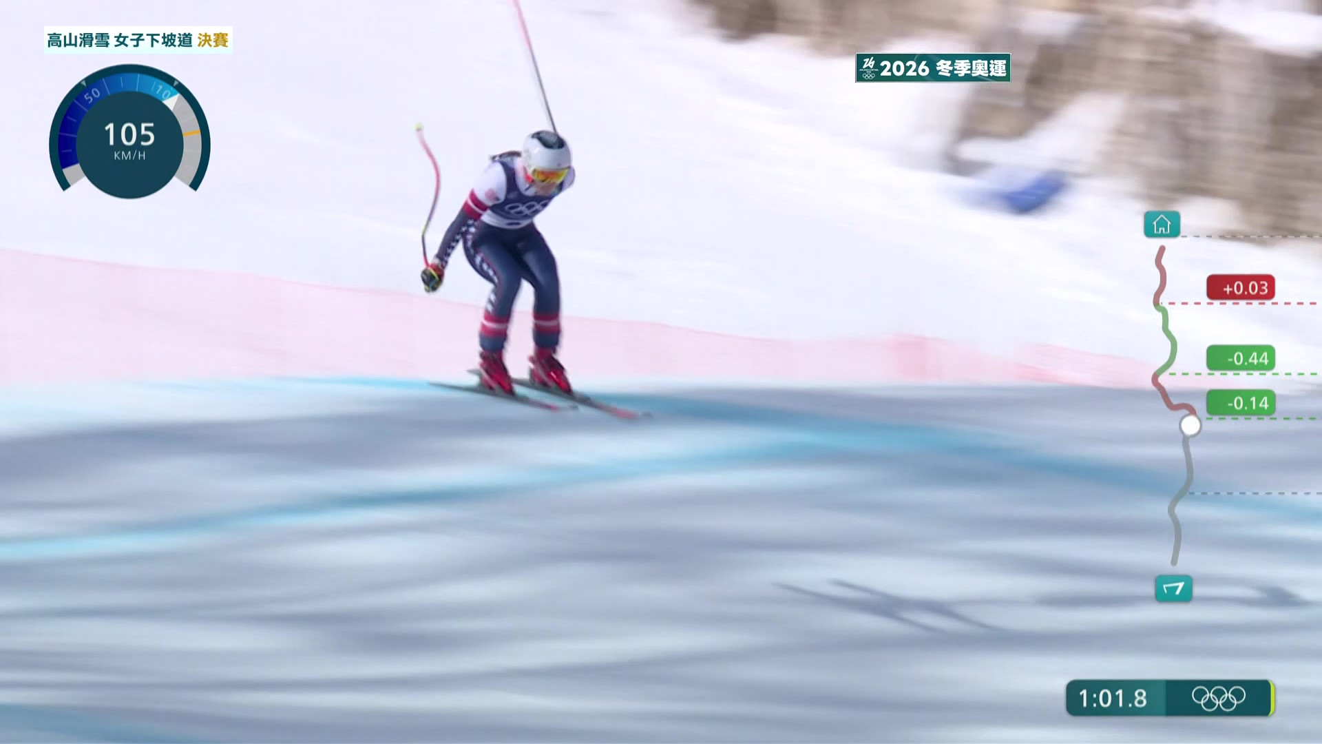 來自美國的Breezy Johnson，以1：36.10的成績，領先銀牌0.04秒驚險奪金