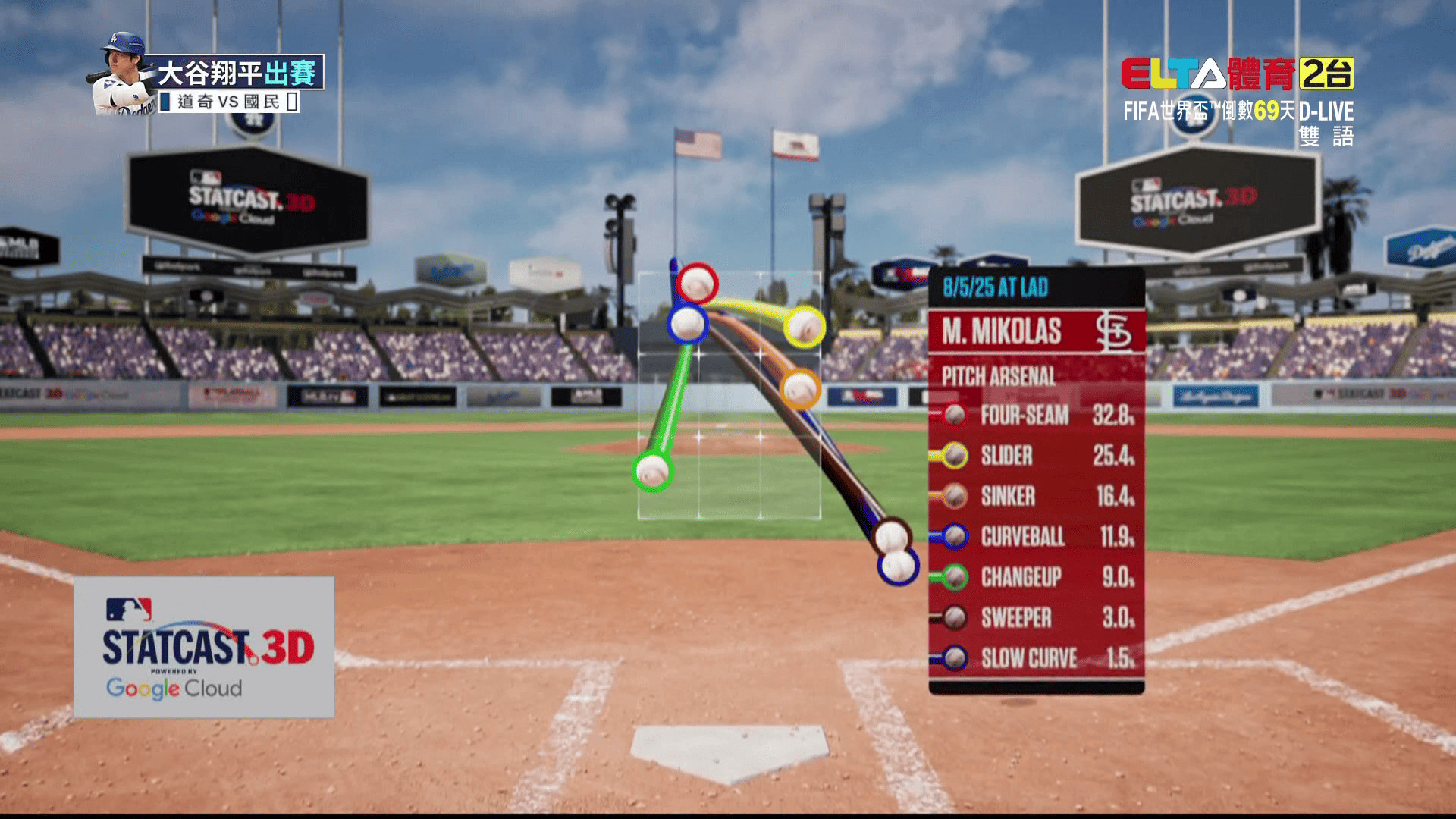 對戰數據騙不了人 大谷本季首轟外加木屐超前兩分砲狂轟猛炸-MLB道奇VS國民