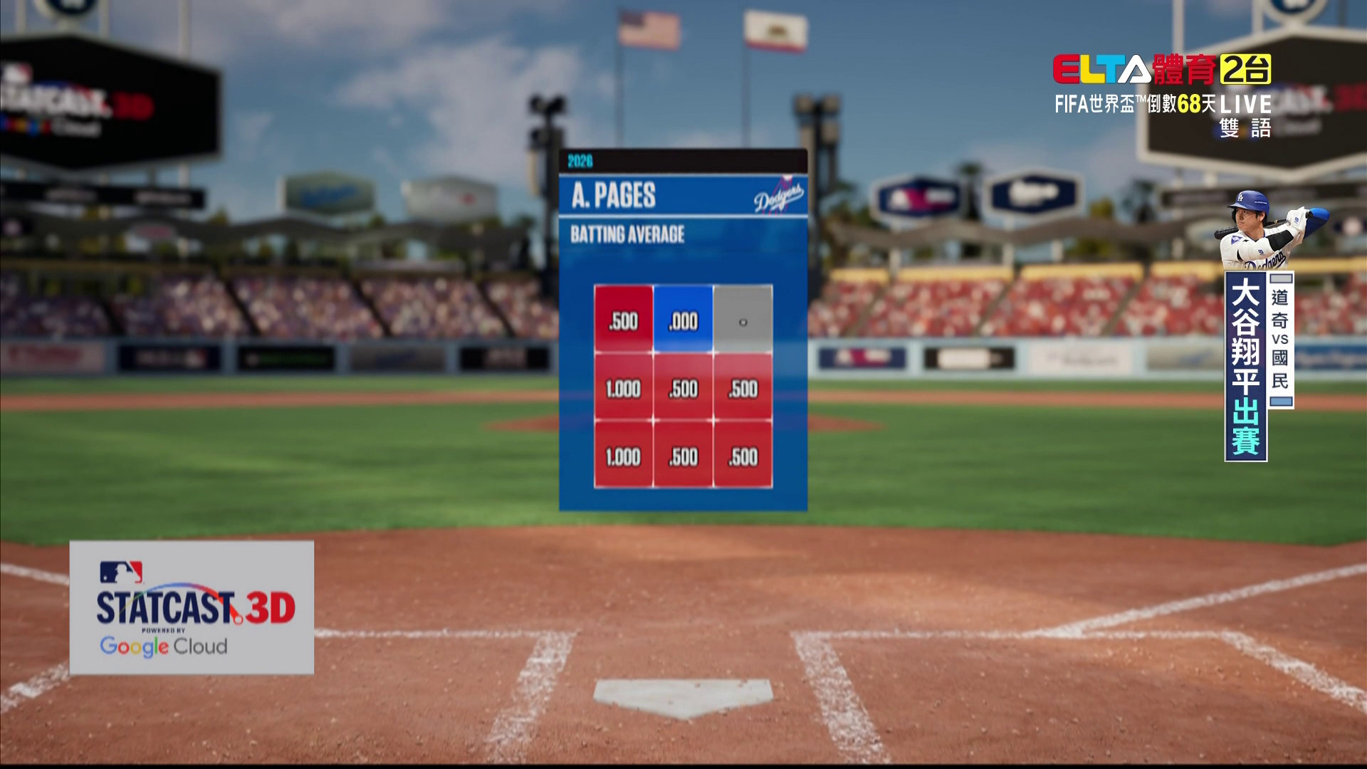 打擊冷區又如何 A.Pages全壘打直接接熱到位-MLB道奇VS國民
