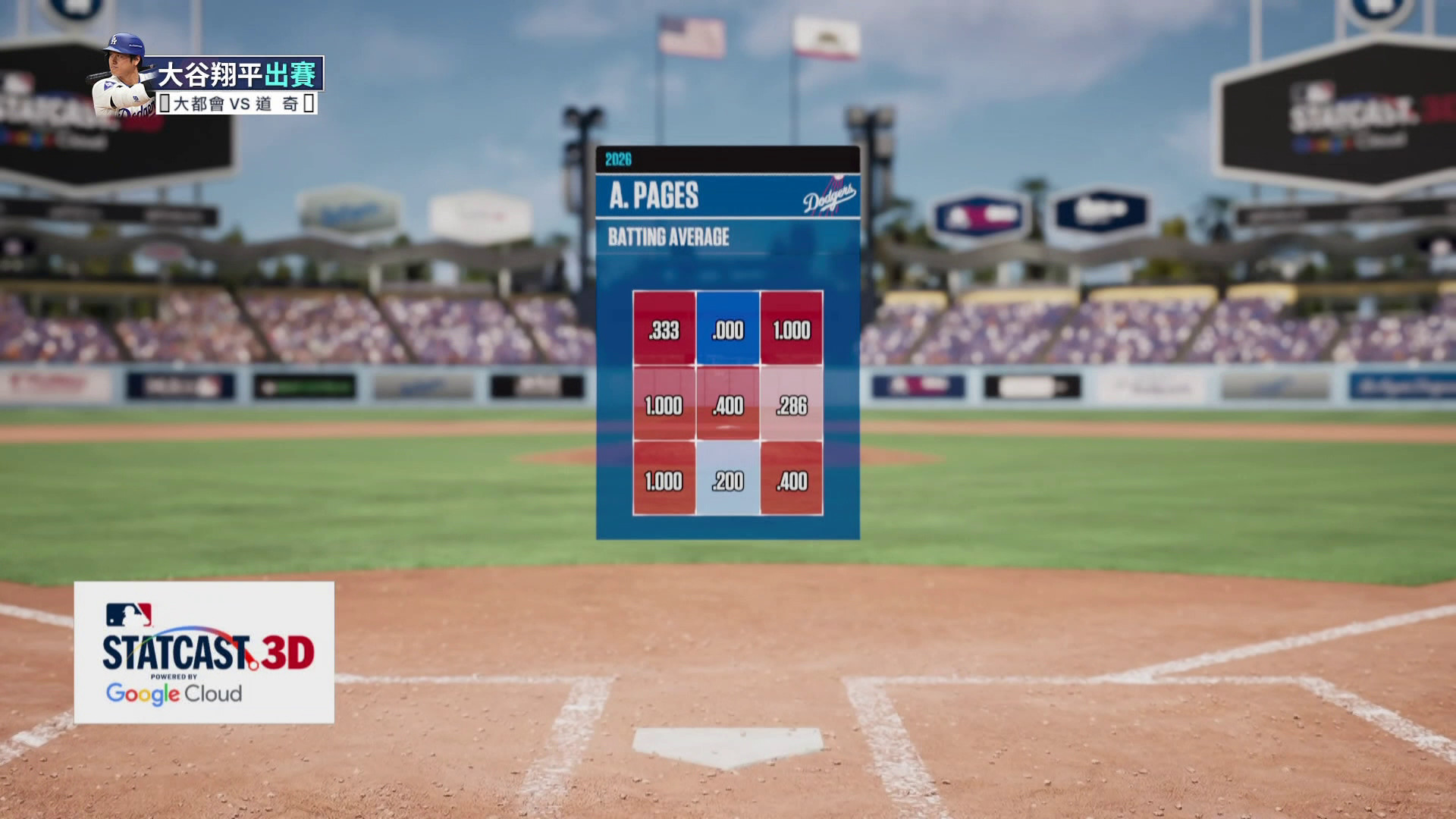 掉到打擊熱區就等著說再見 A.Pages三分砲一去不付復返-MLB大都會VS道奇 