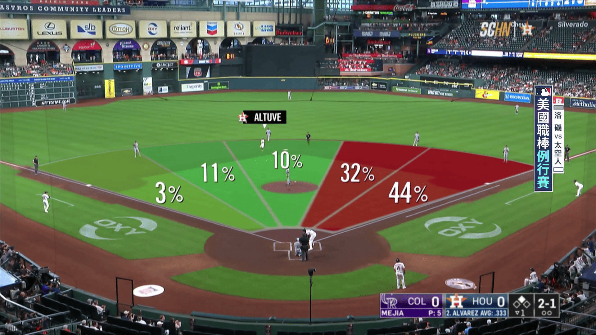 頂尖力量打破布陣 Y.Alvarez幫助球隊首開紀錄-MLB洛磯VS太空人