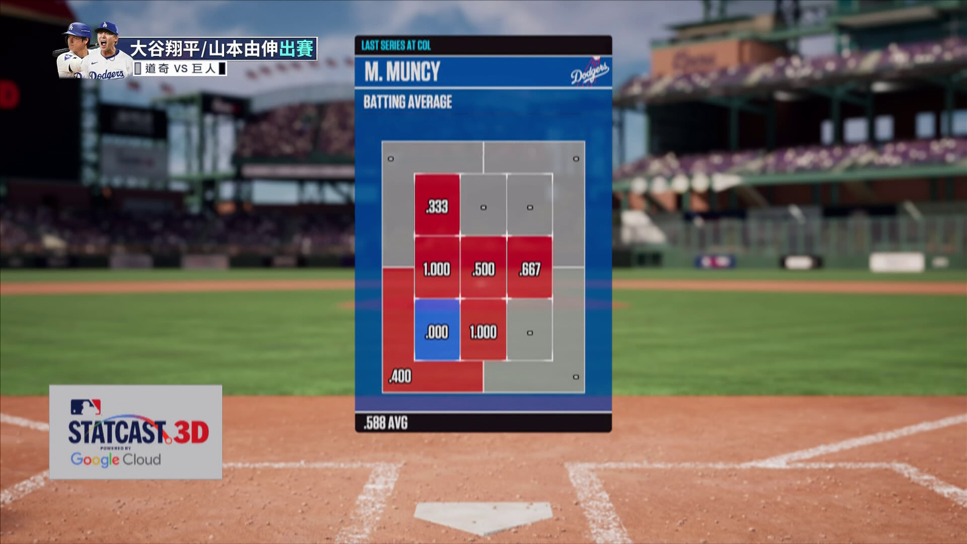 L.Roupp精準控球瞄準對手盲區 三球三聲好三振M.Muncy-MLB巨人VS道奇