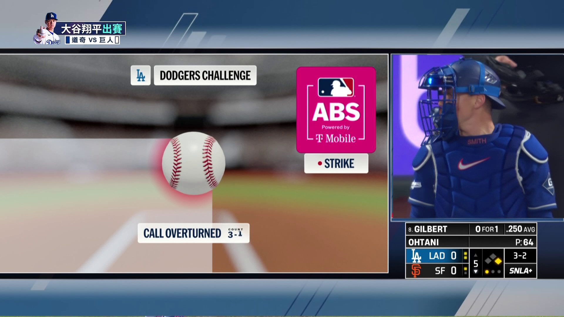 好壞球結果大不同 ABS挑戰翻盤大谷翔平再飆1K-MLB道奇VS巨人 