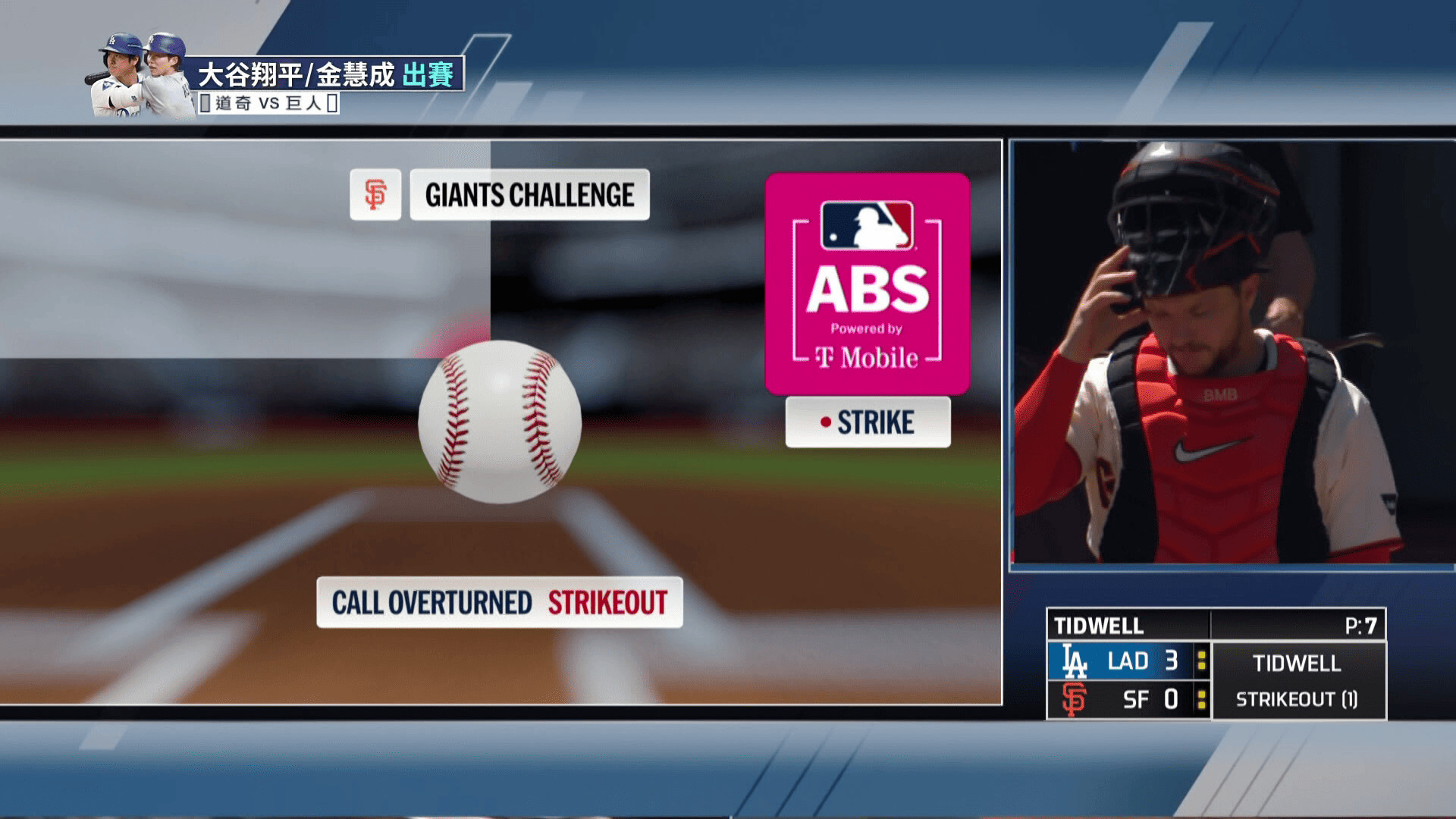 捕手火眼睛經ABS挑戰成功 T.Tucker出局心服口服-MLB道奇VS巨人