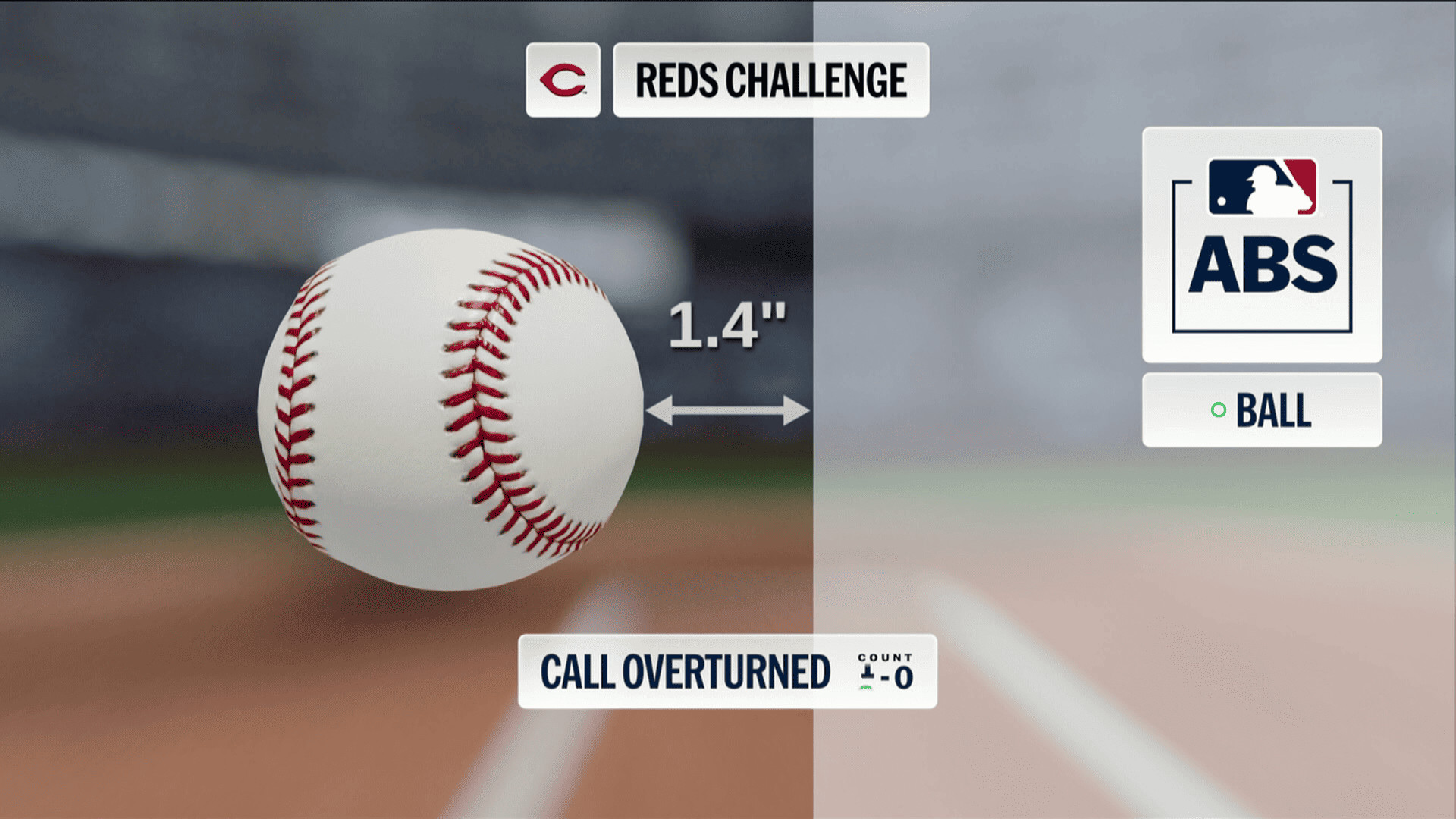 外角也海得太過頭 所幸ABS系統將誤判修正-2026MLB0510太空人VS紅人