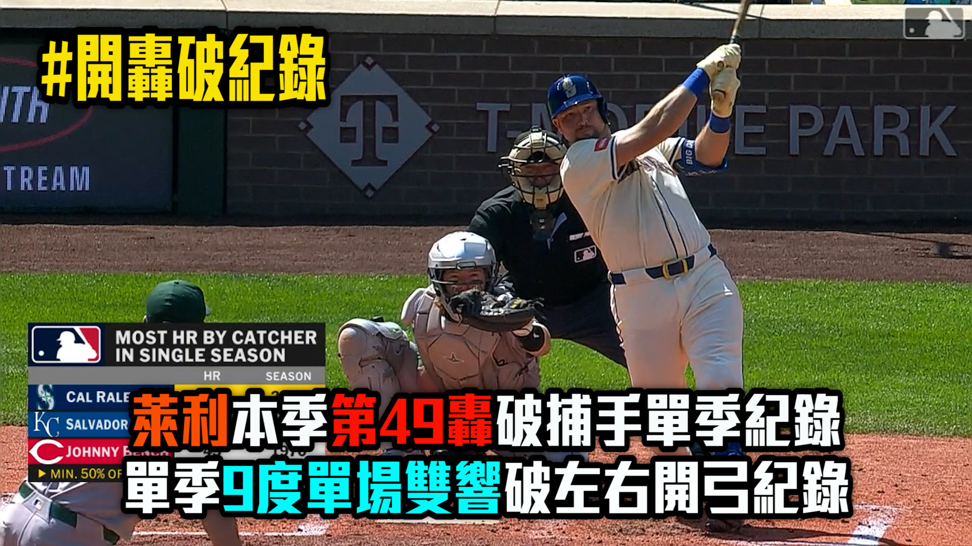 萊利本季9度單場雙響砲 49轟破捕手紀錄