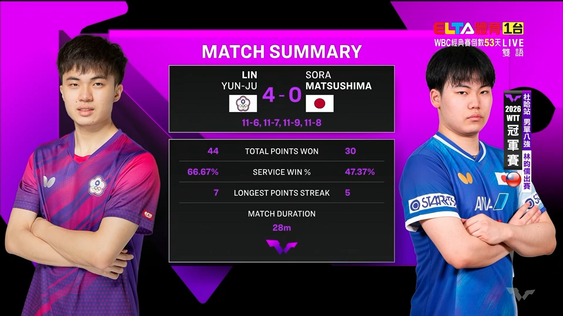 1/10 WTT冠軍賽 杜哈站 男單八強 林昀儒VS松島輝空