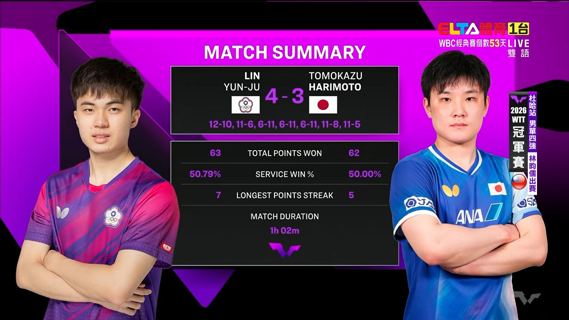 1/10 WTT冠軍賽 杜哈站 男單四強 林昀儒VS張本智和