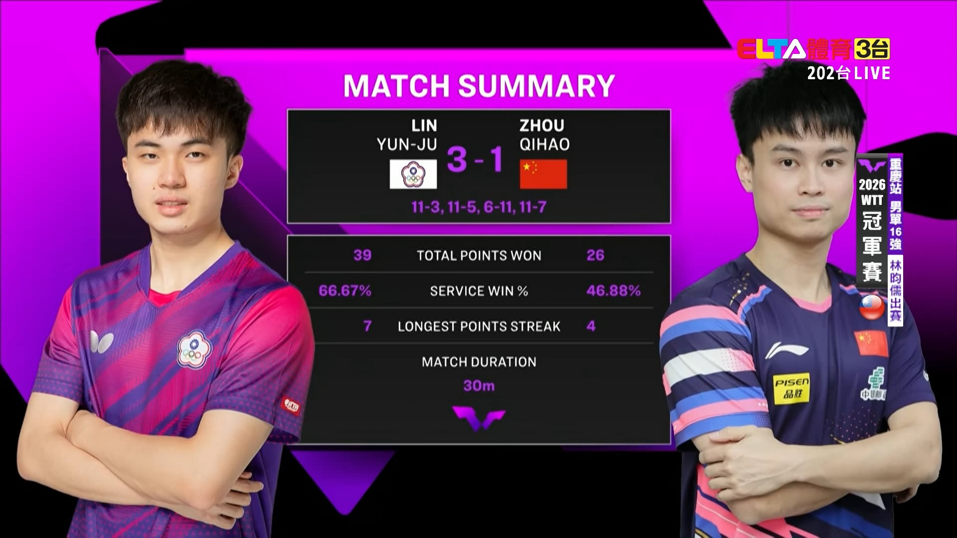 3/12 WTT冠軍賽 重慶站 林昀儒對周啟豪 男單16強