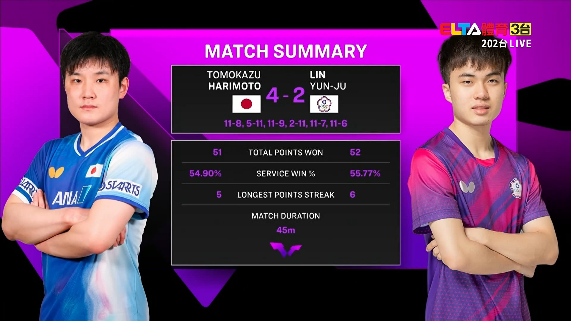 3/14 WTT冠軍賽 重慶站 林昀儒對張本智和 男單八強