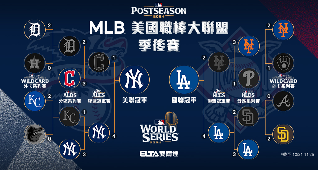 2024 MLB 美國職棒大聯盟 - 季後賽版圖