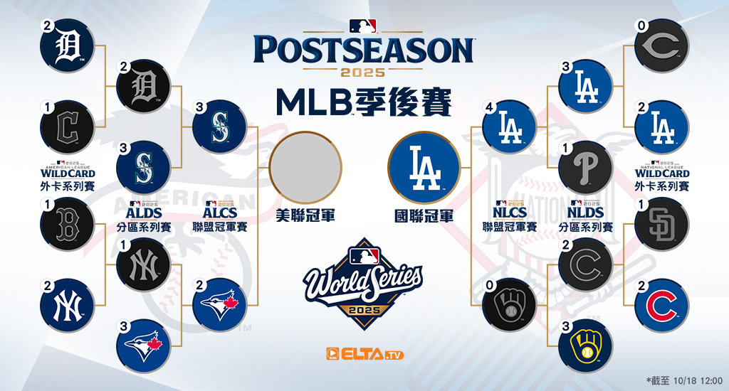 2025 MLB 美國職棒大聯盟 - 季後賽版圖