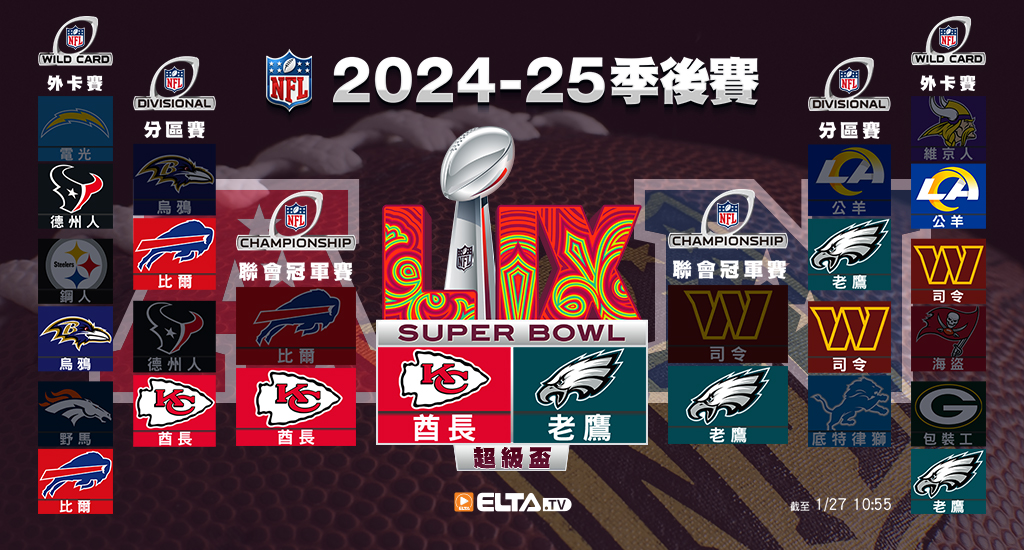 2024-25 NFL國家美式足球聯盟- 季後賽版圖